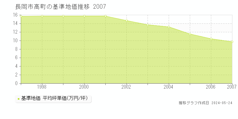 長岡市高町の基準地価推移グラフ 