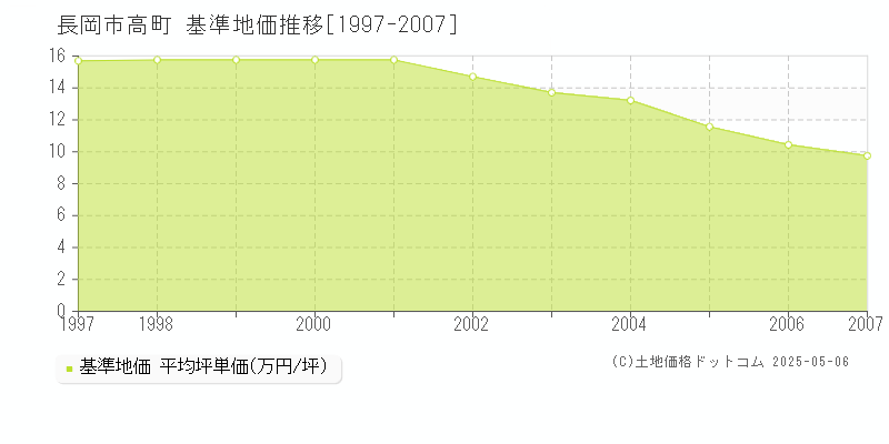 高町(長岡市)の基準地価推移グラフ(坪単価)[1997-2007年]