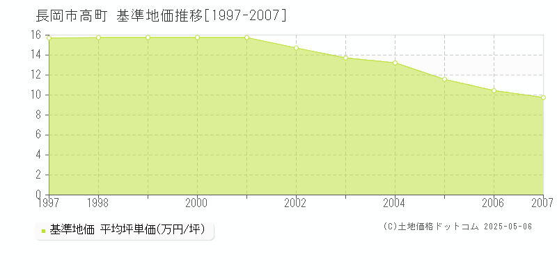 長岡市高町の基準地価推移グラフ 