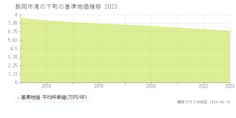 長岡市滝の下町の基準地価推移グラフ 