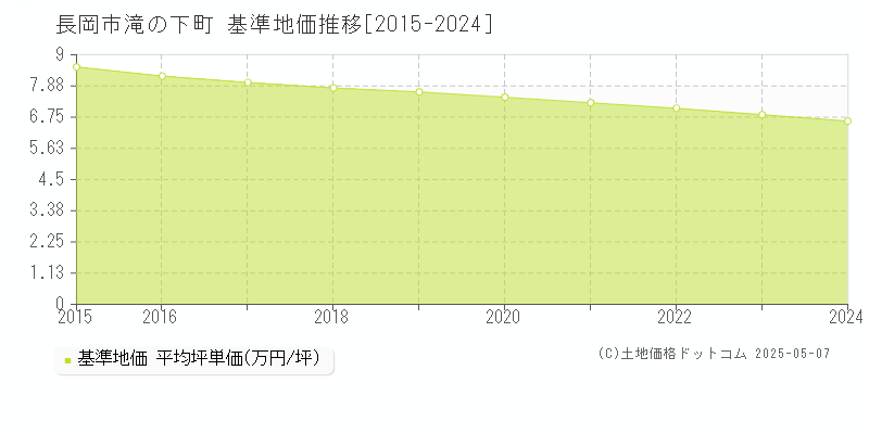 滝の下町(長岡市)の基準地価推移グラフ(坪単価)[2015-2024年]