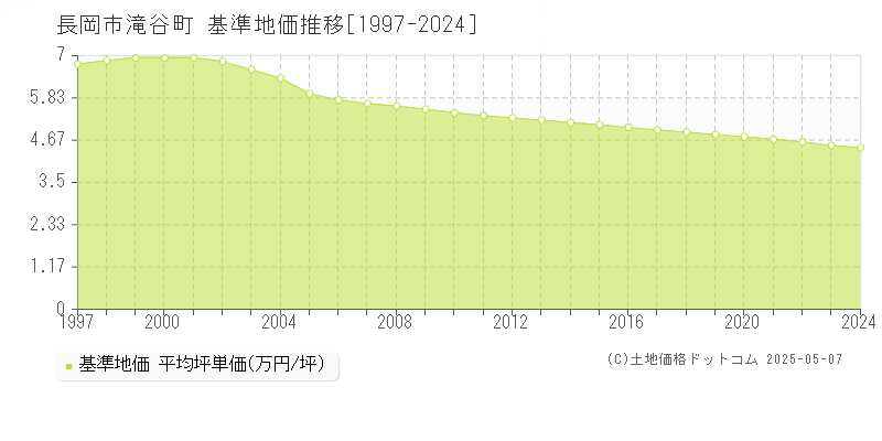 滝谷町(長岡市)の基準地価推移グラフ(坪単価)[1997-2024年]