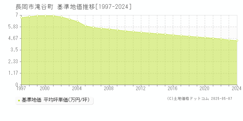 長岡市滝谷町の基準地価推移グラフ 