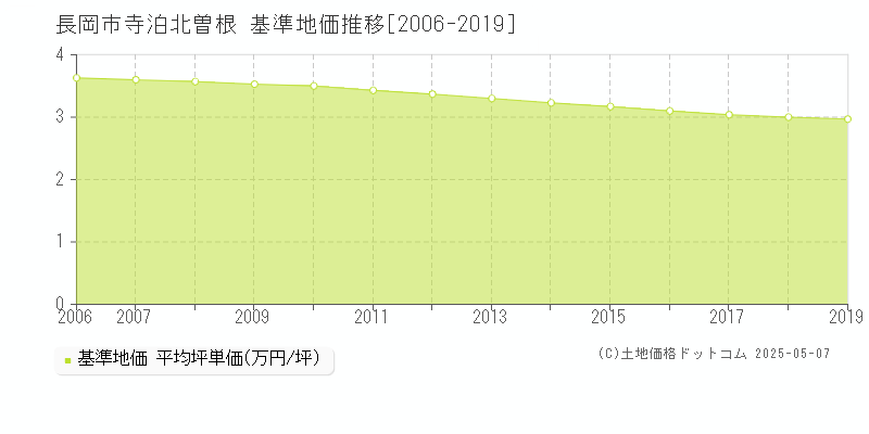 寺泊北曽根(長岡市)の基準地価推移グラフ(坪単価)[2006-2019年]