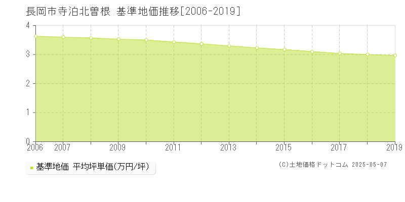 長岡市寺泊北曽根の基準地価推移グラフ 