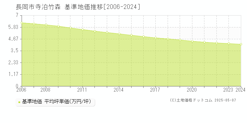 寺泊竹森(長岡市)の基準地価推移グラフ(坪単価)[2006-2024年]