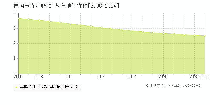 寺泊野積(長岡市)の基準地価推移グラフ(坪単価)[2006-2024年]