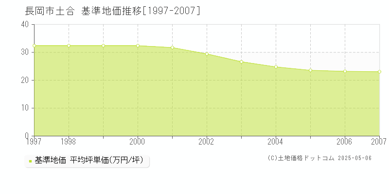 土合(長岡市)の基準地価推移グラフ(坪単価)[1997-2007年]
