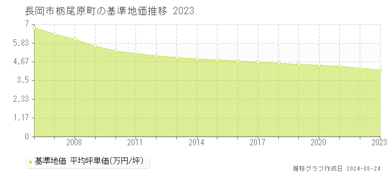 長岡市栃尾原町の基準地価推移グラフ 
