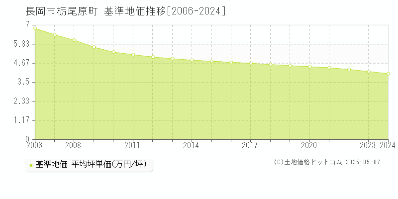 栃尾原町(長岡市)の基準地価推移グラフ(坪単価)[2006-2024年]