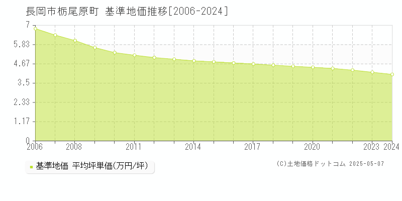 長岡市栃尾原町の基準地価推移グラフ 