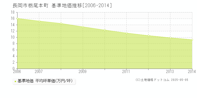 栃尾本町(長岡市)の基準地価推移グラフ(坪単価)[2006-2014年]