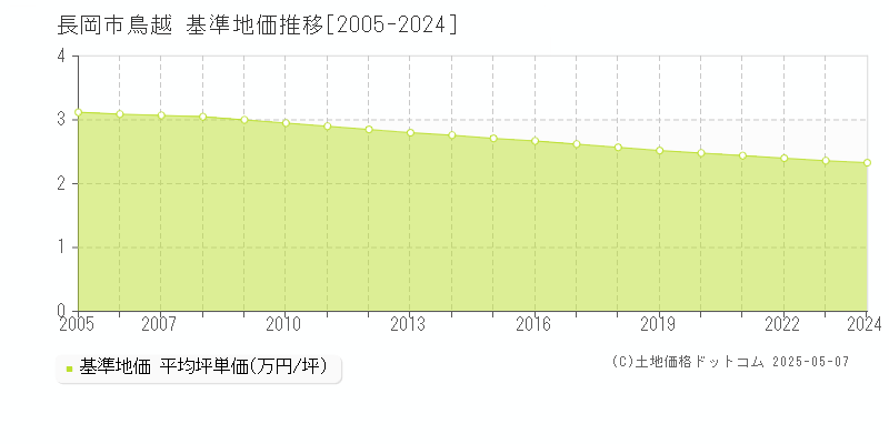 鳥越(長岡市)の基準地価推移グラフ(坪単価)[2005-2024年]