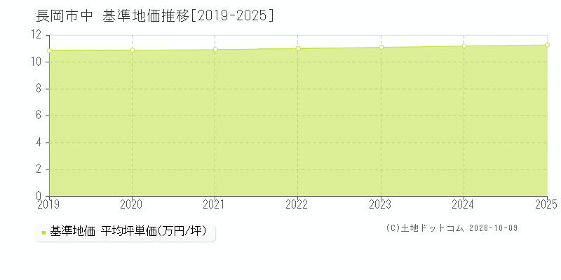 長岡市中の基準地価推移グラフ(坪単価)[2019-2025年]