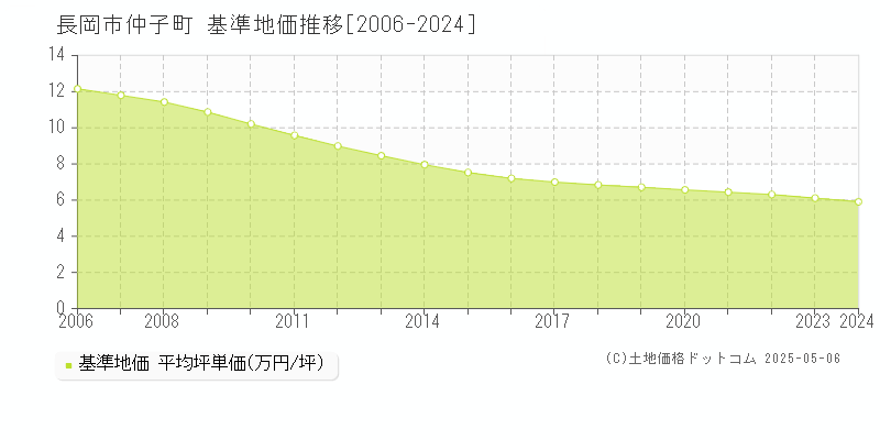 仲子町(長岡市)の基準地価推移グラフ(坪単価)[2006-2024年]
