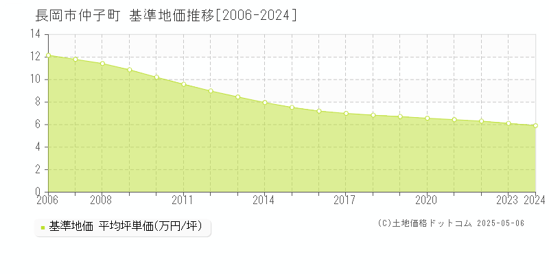 長岡市仲子町の基準地価推移グラフ 