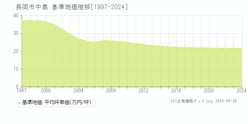 中島(長岡市)の基準地価推移グラフ(坪単価)[1997-2024年]