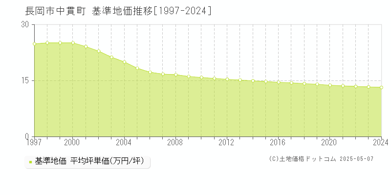 中貫町(長岡市)の基準地価推移グラフ(坪単価)[1997-2024年]