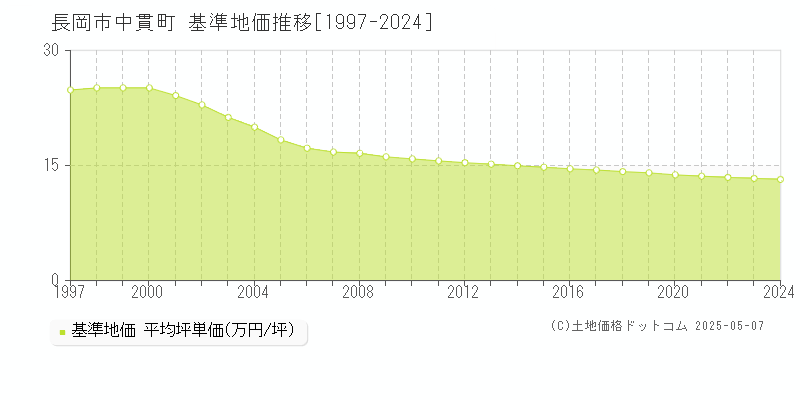 長岡市中貫町の基準地価推移グラフ 