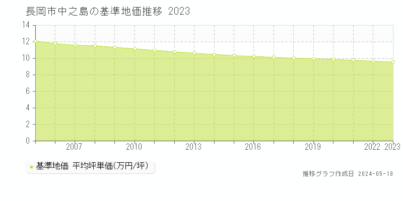 長岡市中之島の基準地価推移グラフ 