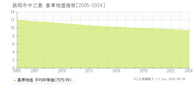中之島(長岡市)の基準地価推移グラフ(坪単価)[2005-2024年]