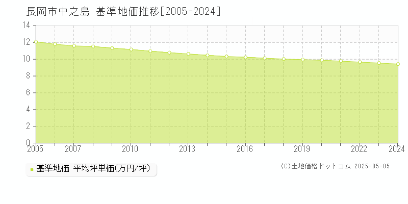 長岡市中之島の基準地価推移グラフ 