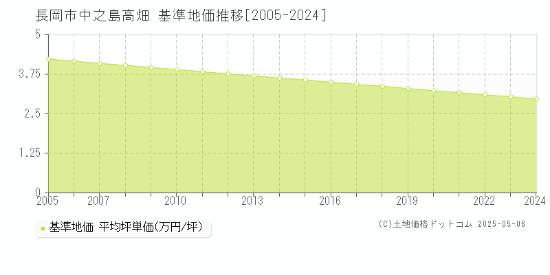 中之島高畑(長岡市)の基準地価推移グラフ(坪単価)[2005-2024年]