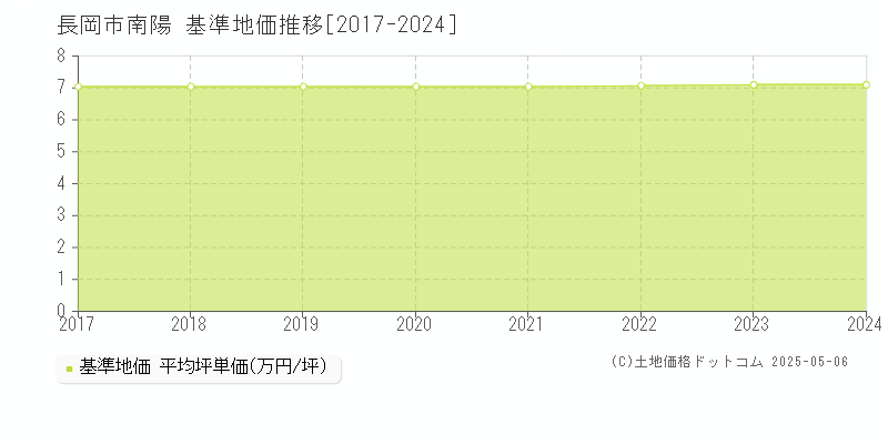 南陽(長岡市)の基準地価推移グラフ(坪単価)[2017-2024年]