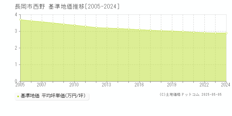 西野(長岡市)の基準地価推移グラフ(坪単価)[2005-2024年]