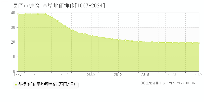 蓮潟(長岡市)の基準地価推移グラフ(坪単価)[1997-2024年]
