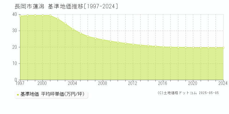 長岡市蓮潟の基準地価推移グラフ 