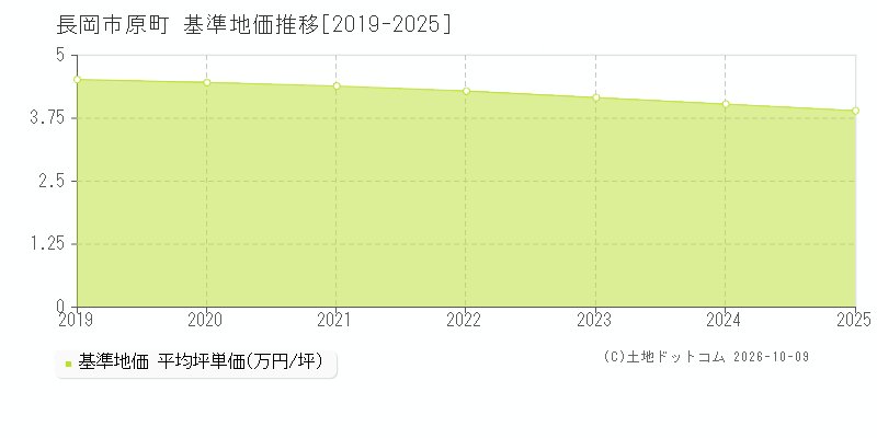 長岡市原町の基準地価推移グラフ(坪単価)[2019-2025年]