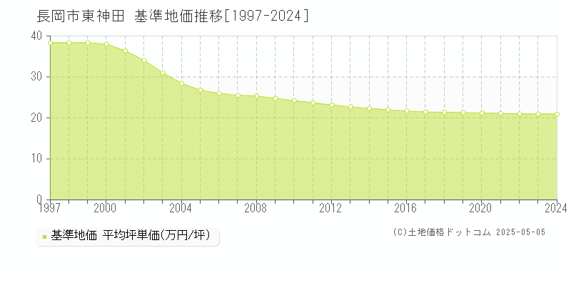 東神田(長岡市)の基準地価推移グラフ(坪単価)[1997-2024年]