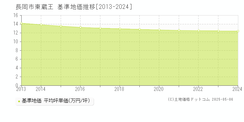 東蔵王(長岡市)の基準地価推移グラフ(坪単価)[2013-2024年]