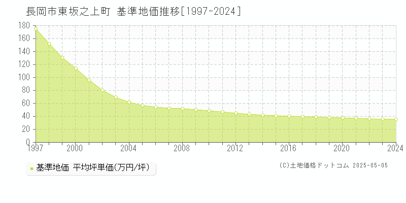 東坂之上町(長岡市)の基準地価推移グラフ(坪単価)[1997-2024年]