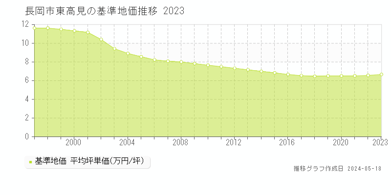 長岡市東高見の基準地価推移グラフ 
