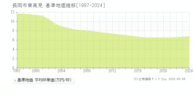 東高見(長岡市)の基準地価推移グラフ(坪単価)[1997-2024年]