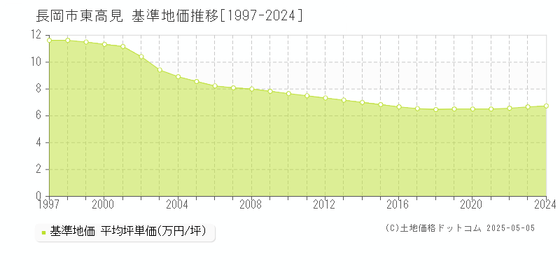 長岡市東高見の基準地価推移グラフ 