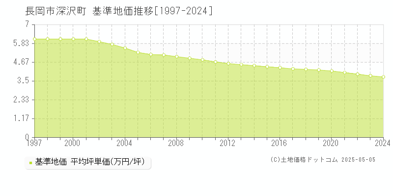 深沢町(長岡市)の基準地価推移グラフ(坪単価)[1997-2024年]