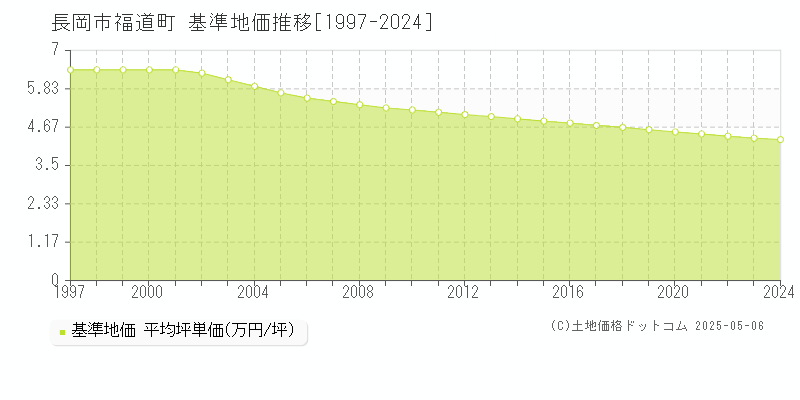 福道町(長岡市)の基準地価推移グラフ(坪単価)[1997-2024年]
