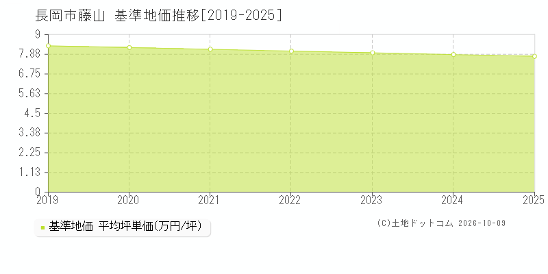 長岡市藤山の基準地価推移グラフ(坪単価)[2019-2025年]