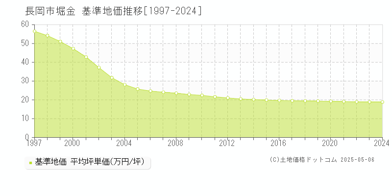 堀金(長岡市)の基準地価推移グラフ(坪単価)[1997-2024年]