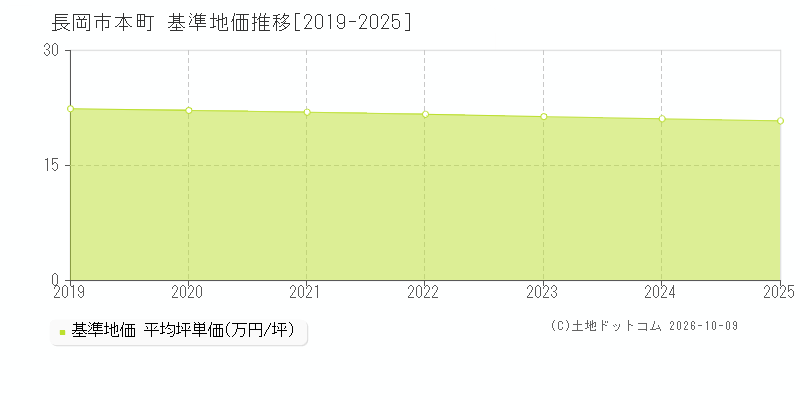 長岡市本町の基準地価推移グラフ(坪単価)[2019-2025年]