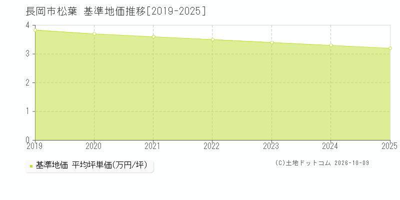 長岡市松葉の基準地価推移グラフ(坪単価)[2019-2025年]