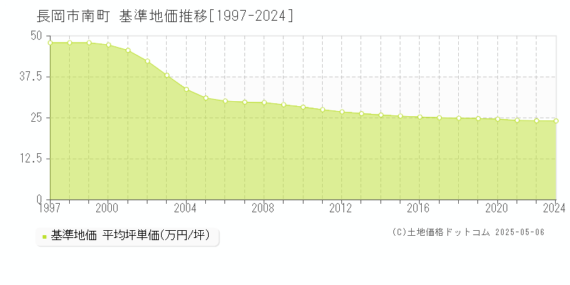 南町(長岡市)の基準地価推移グラフ(坪単価)[1997-2024年]