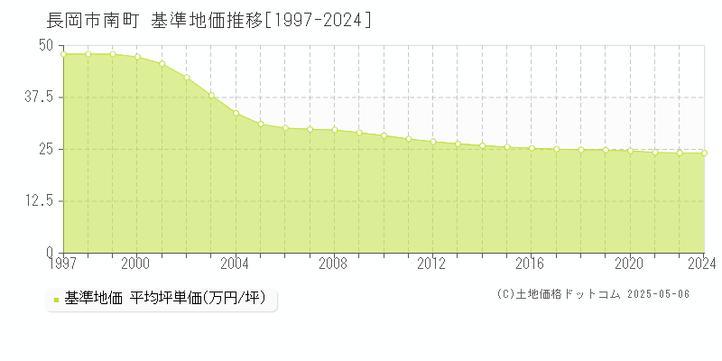 長岡市南町の基準地価推移グラフ 