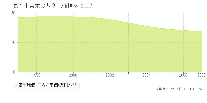 長岡市宮栄の基準地価推移グラフ 