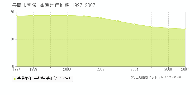 宮栄(長岡市)の基準地価推移グラフ(坪単価)[1997-2007年]