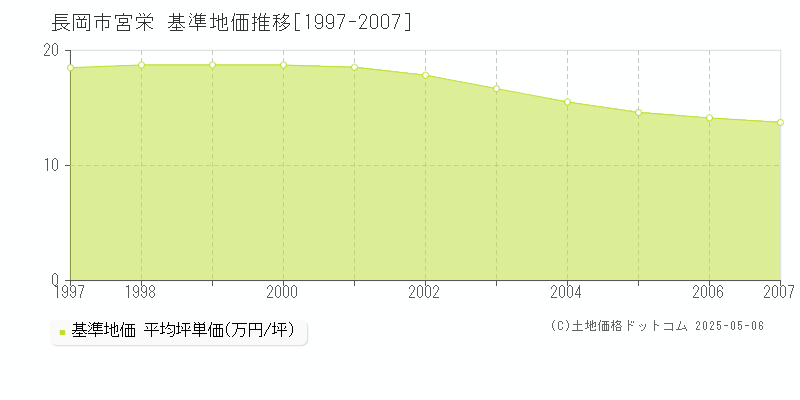 長岡市宮栄の基準地価推移グラフ 