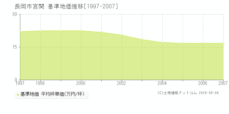 宮関(長岡市)の基準地価推移グラフ(坪単価)[1997-2007年]